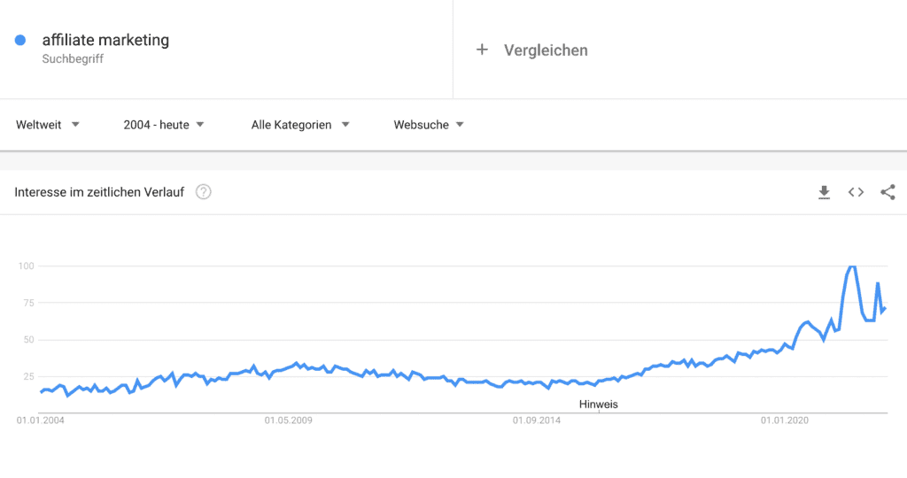 Affiliate Marketing - Google Trends Suchanfragen - Affiliate Marketing Funnel