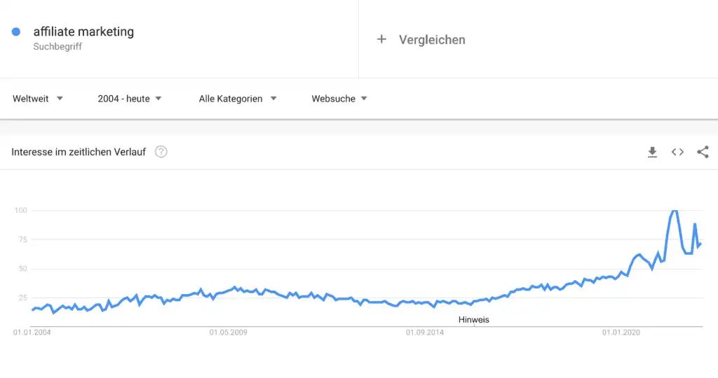 Affiliate Marketing - Google Trends Suchanfragen - Affiliate Marketing Funnel