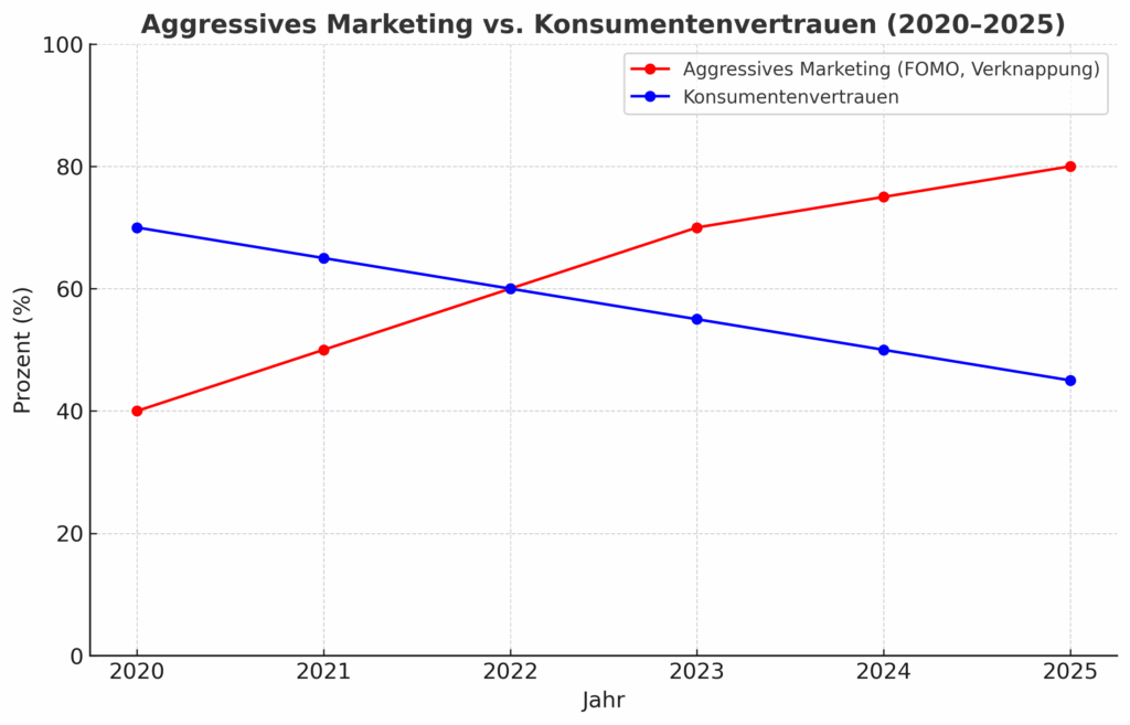 Aggressives Marketing vs. Konsumverhalten
